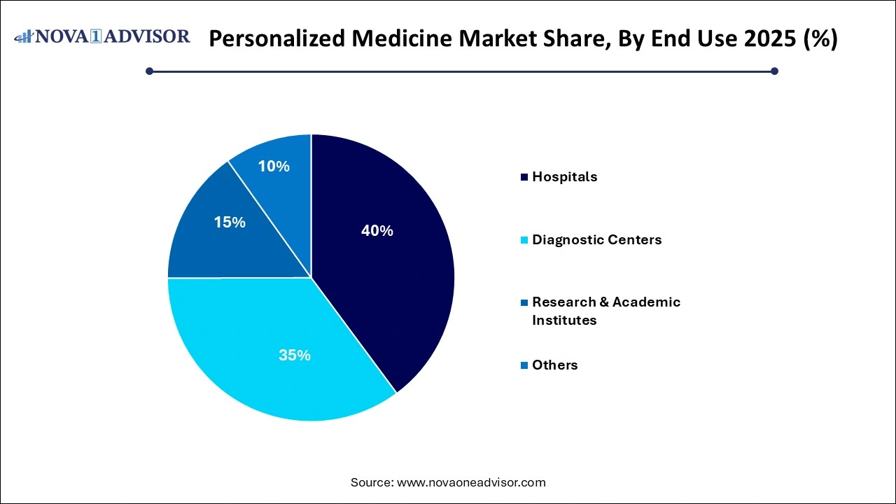 Personalized Medicine Market Share by End-use