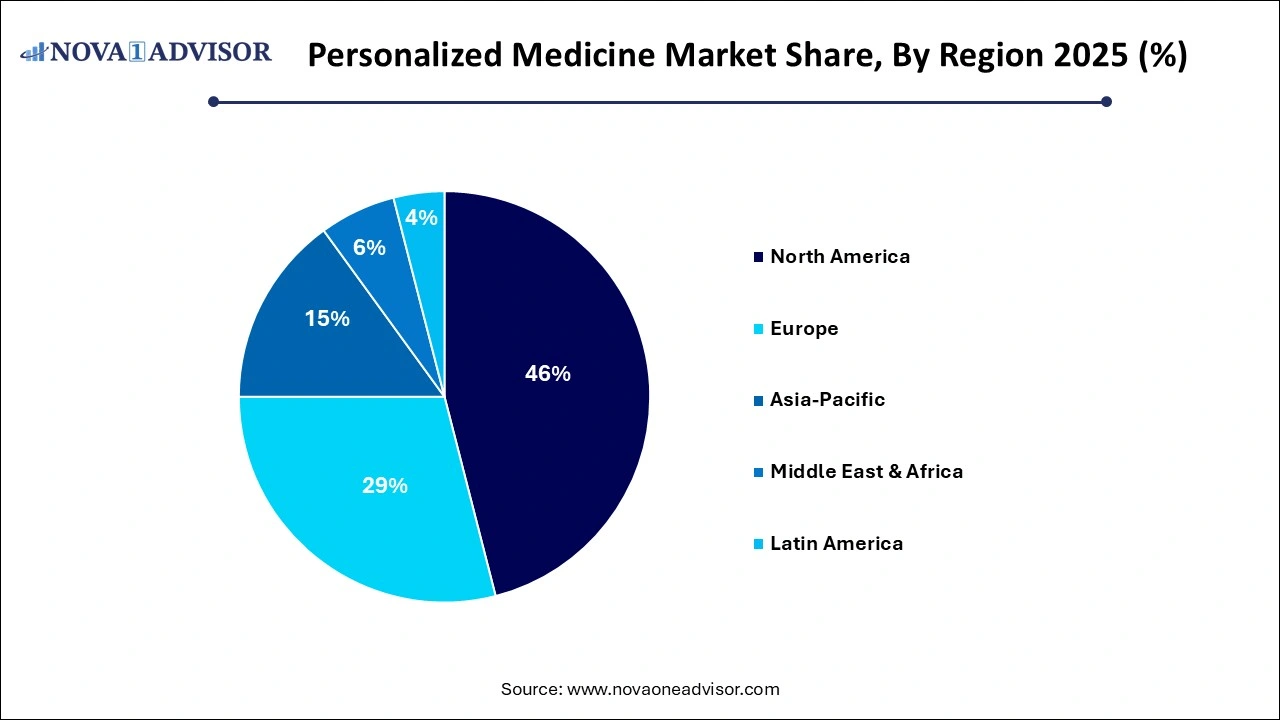 Personalized Medicine Market Share by Region