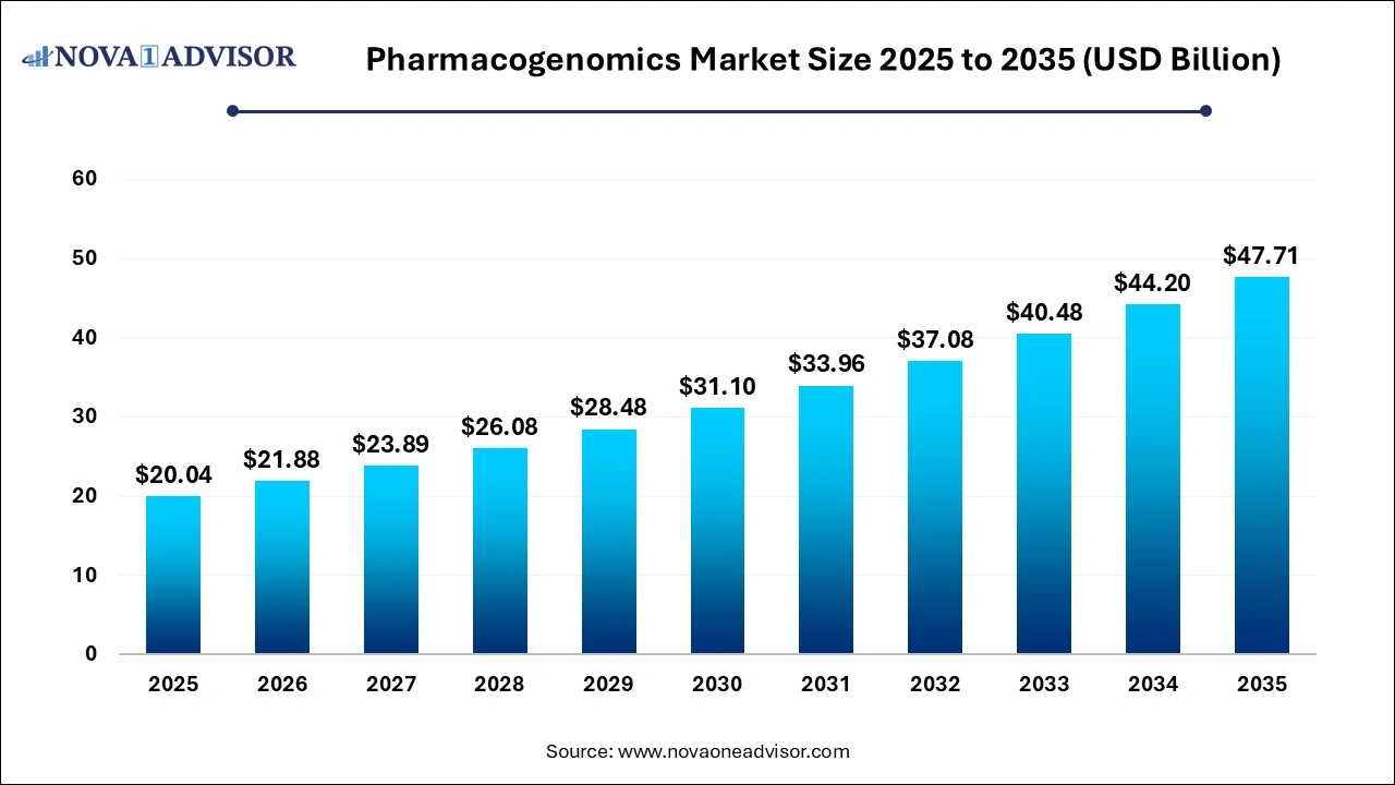 Pharmacogenomics Market Size 2025 to 2035