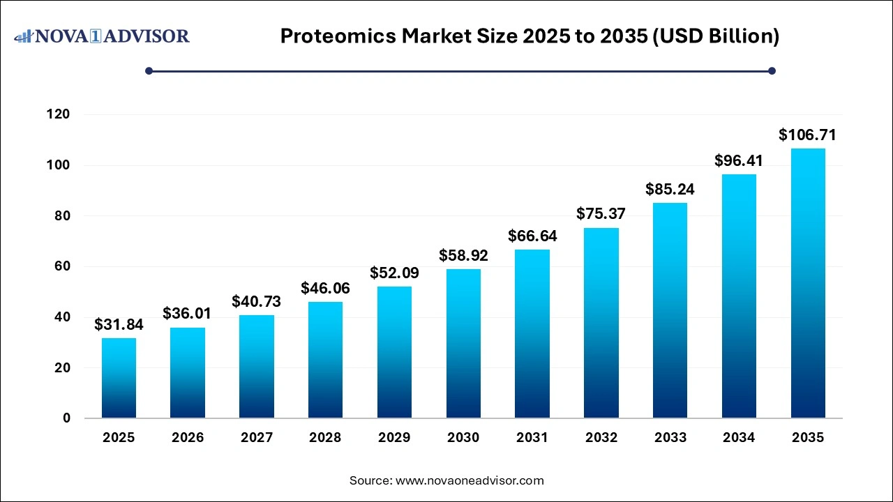 Proteomics Market Size 2026 to 2035