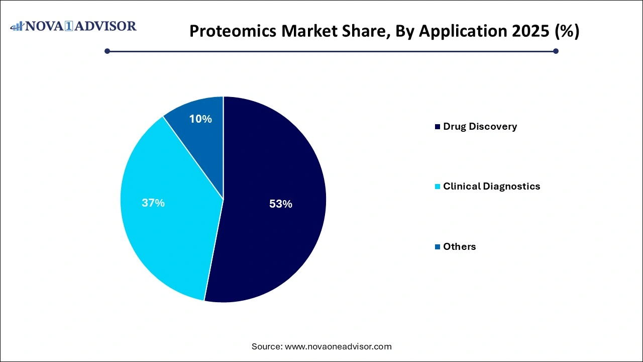 Proteomics Market Share by Application