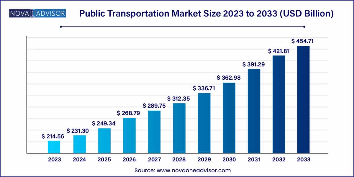 Public Transportation Market Size & Trend Report, 2024-2033