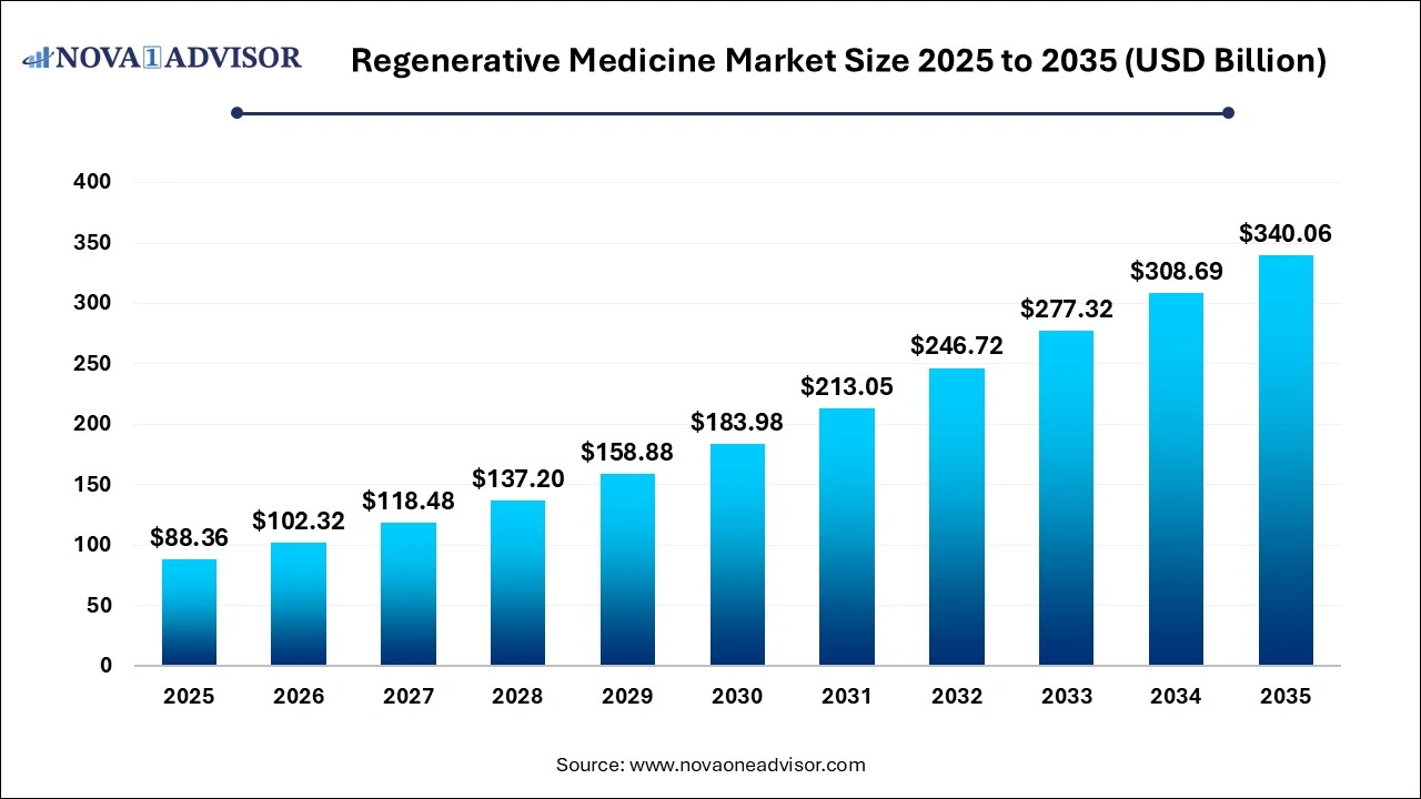 Regenerative Medicine Market Size 2025 to 2035