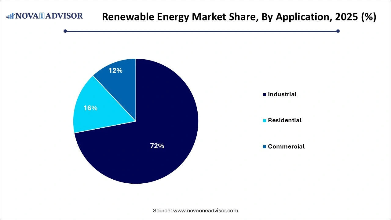 Renewable Energy Market Share by Application