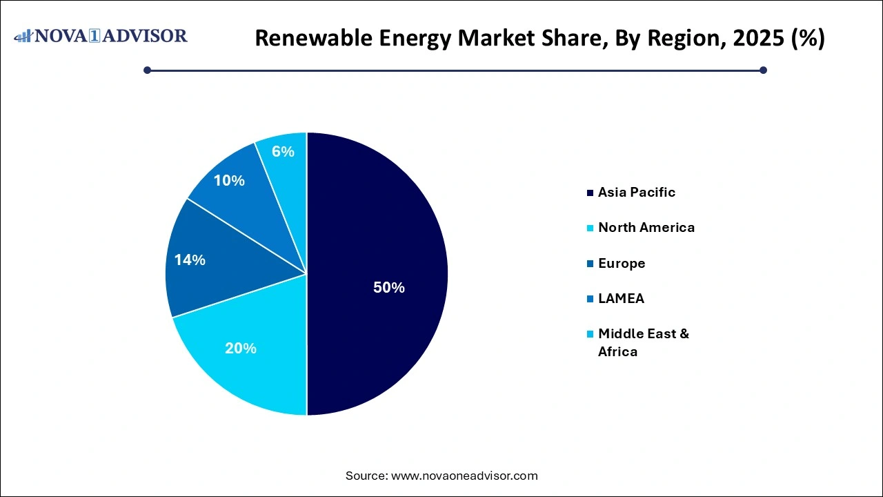 Renewable Energy Market Share by Region