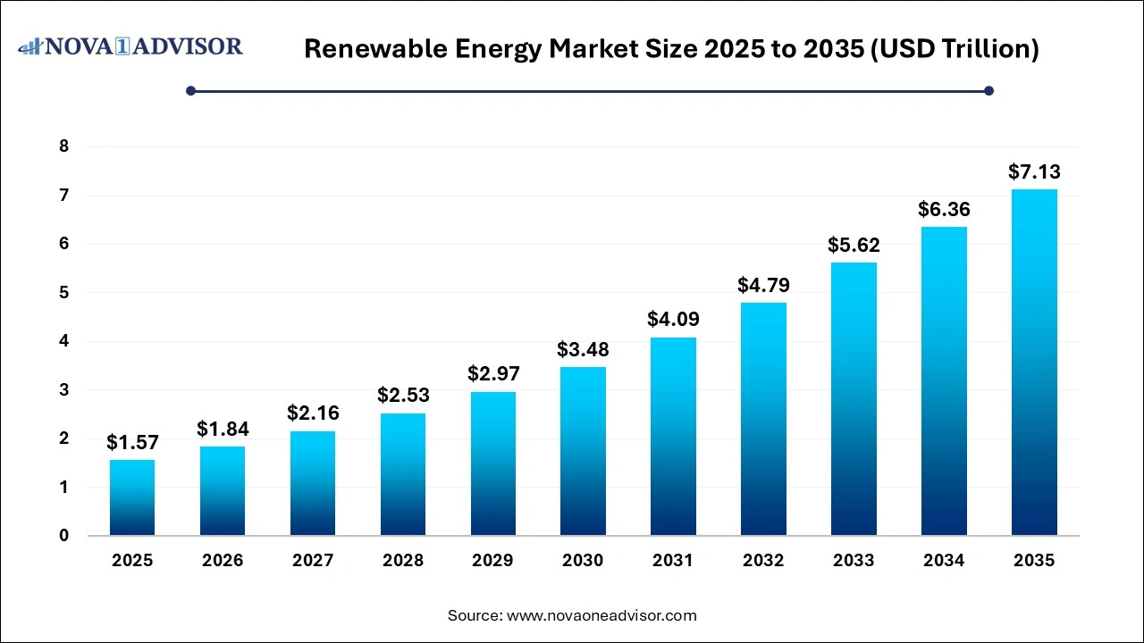Renewable Energy Market Size 2025 to 2035