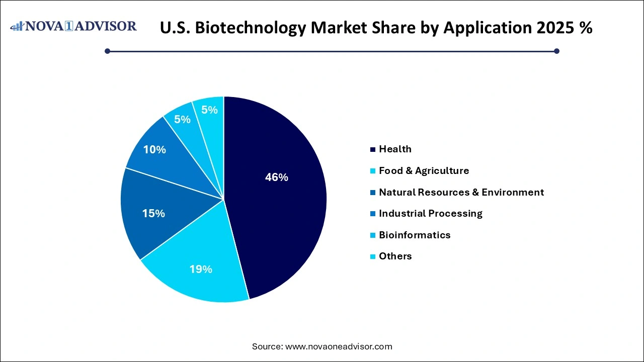 U.S. Biotechnology Market Share by Application
