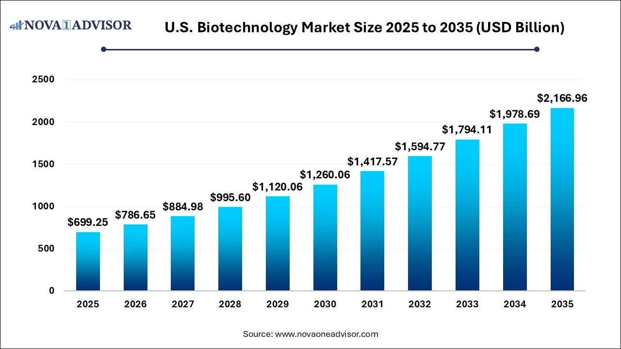 U.S. Biotechnology Market Size 2025 to 2035