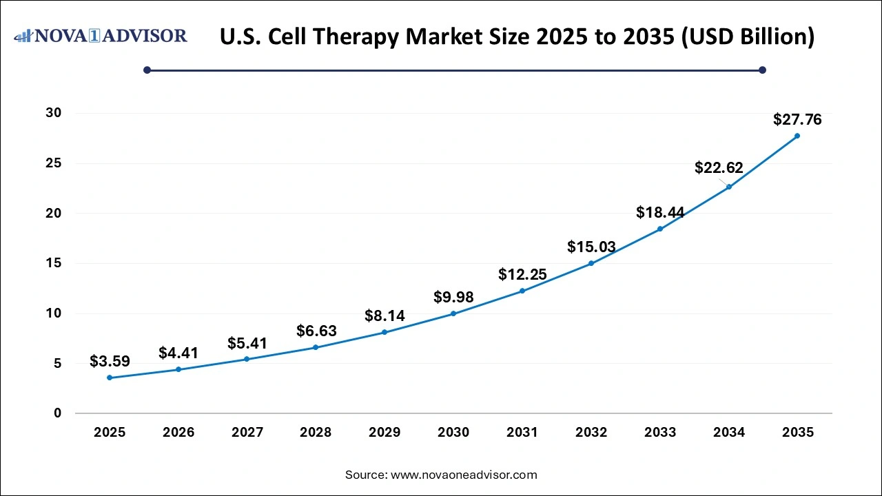 U.S. Cell Therapy Market Size 2025 to 2035