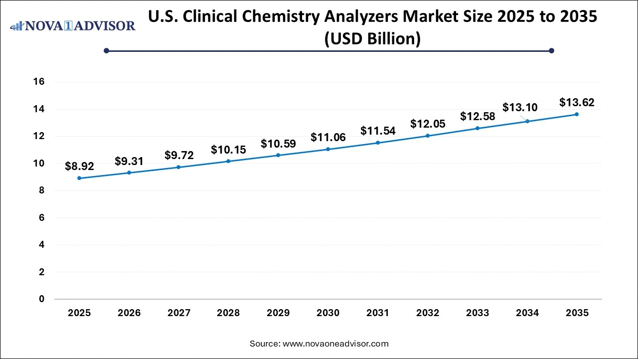 U.S. Clinical Chemistry Analyzers Market Size 2026 to 2035