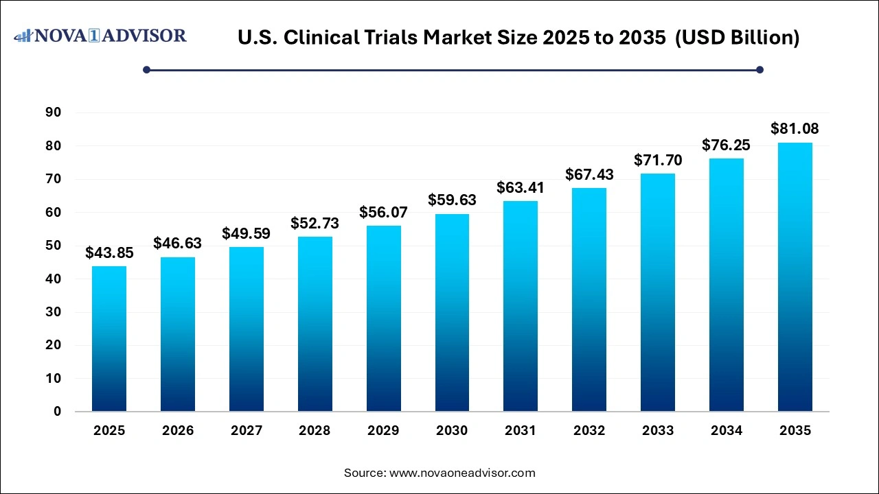 U.S. Clinical Trials Market Size 2025 to 2035 U.S. Clinical Trials Market Size 2025 to 2035