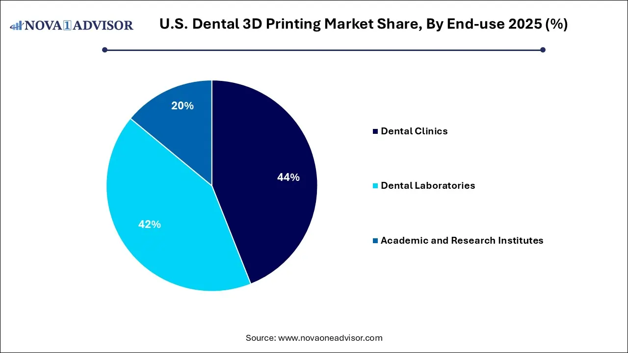 U.S. Dental 3D Printing Market Share, By End-use, 2025 (%)
