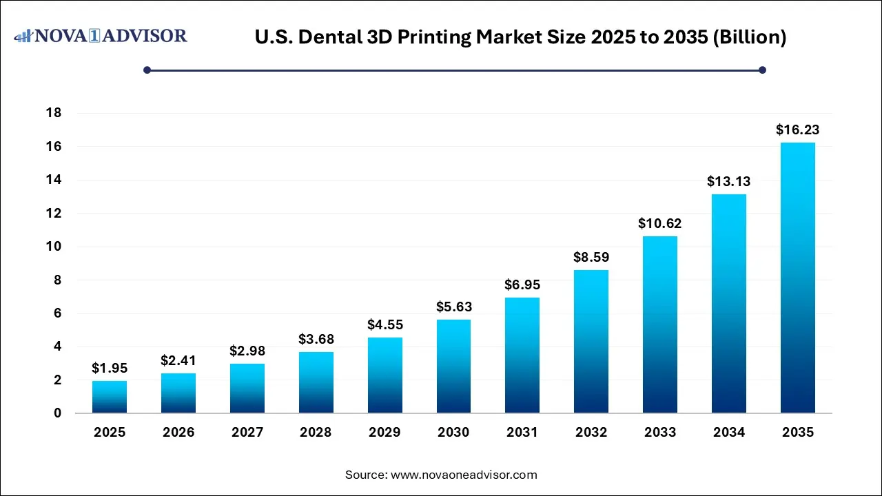 U.S. Dental 3D Printing Market Size 2025 To 2035