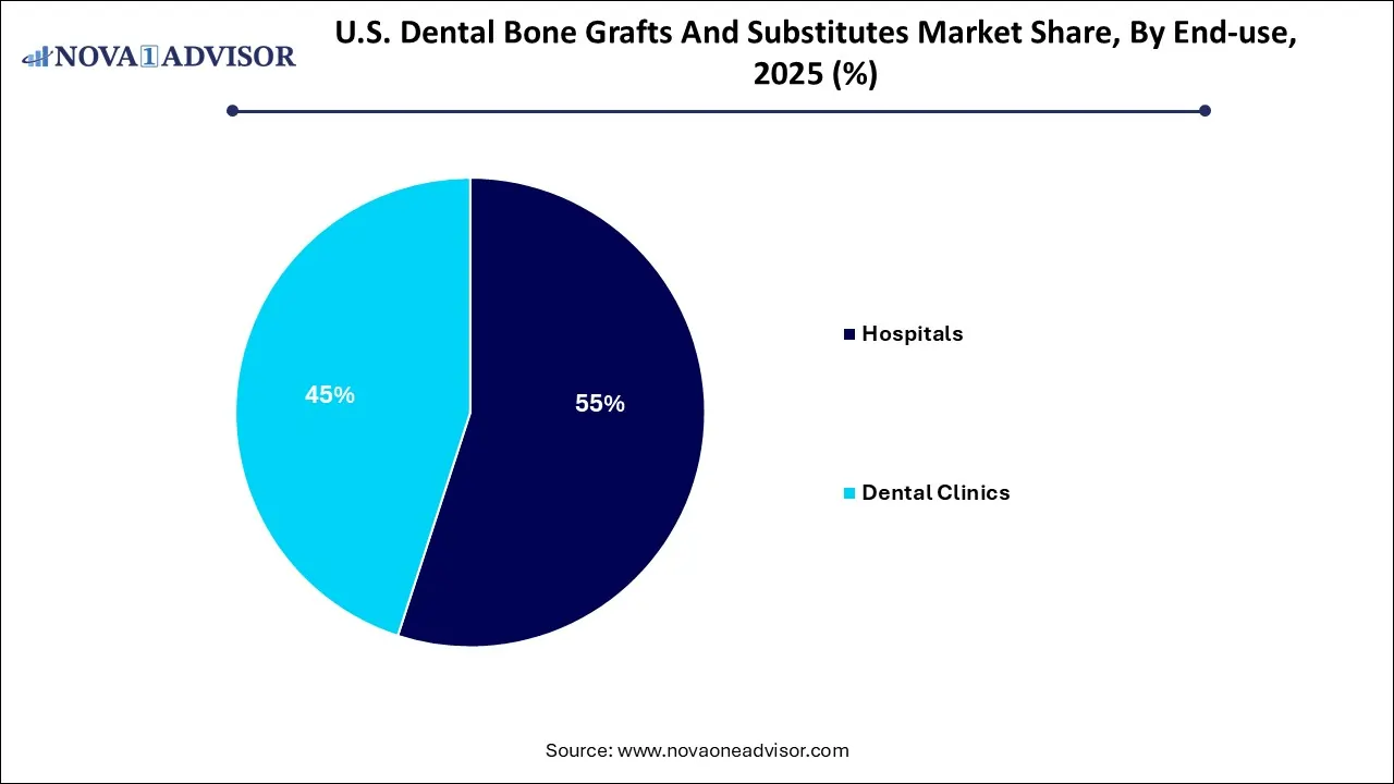 U.S. Dental Bone Grafts And Substitutes Market Share, By End Use 2025 (%) U.S. Dental Bone Grafts And Substitutes Market Share, By End Use 2025 (%)