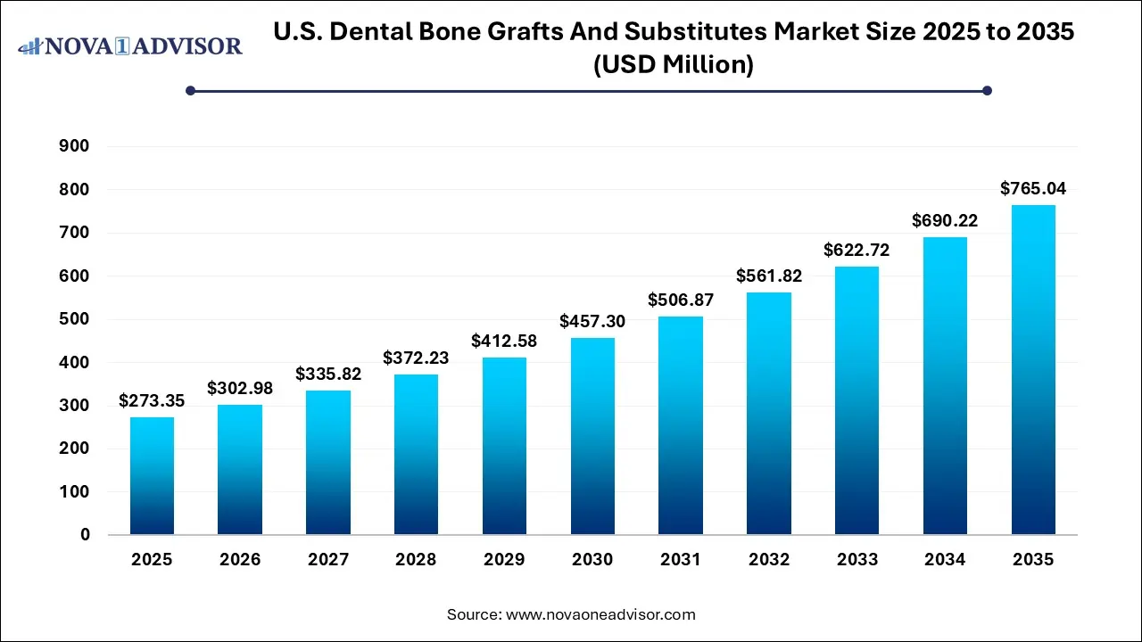 U.S. Dental Bone Grafts And Substitutes Market Size 2025 To 2035 U.S. Dental Bone Grafts And Substitutes Market Size 2025 To 2035