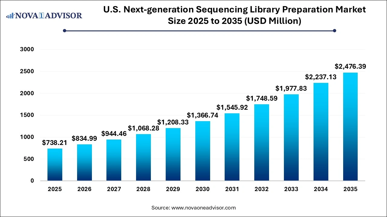 U.S. Next-generation Sequencing Library Preparation Market Size 2025 to 2035