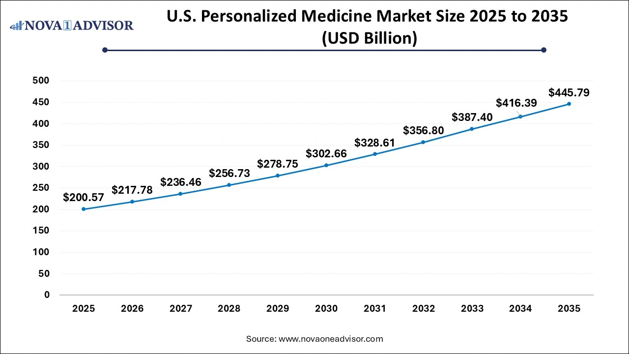 U.S. Personalized Medicine Market Size 2026 to 2035
