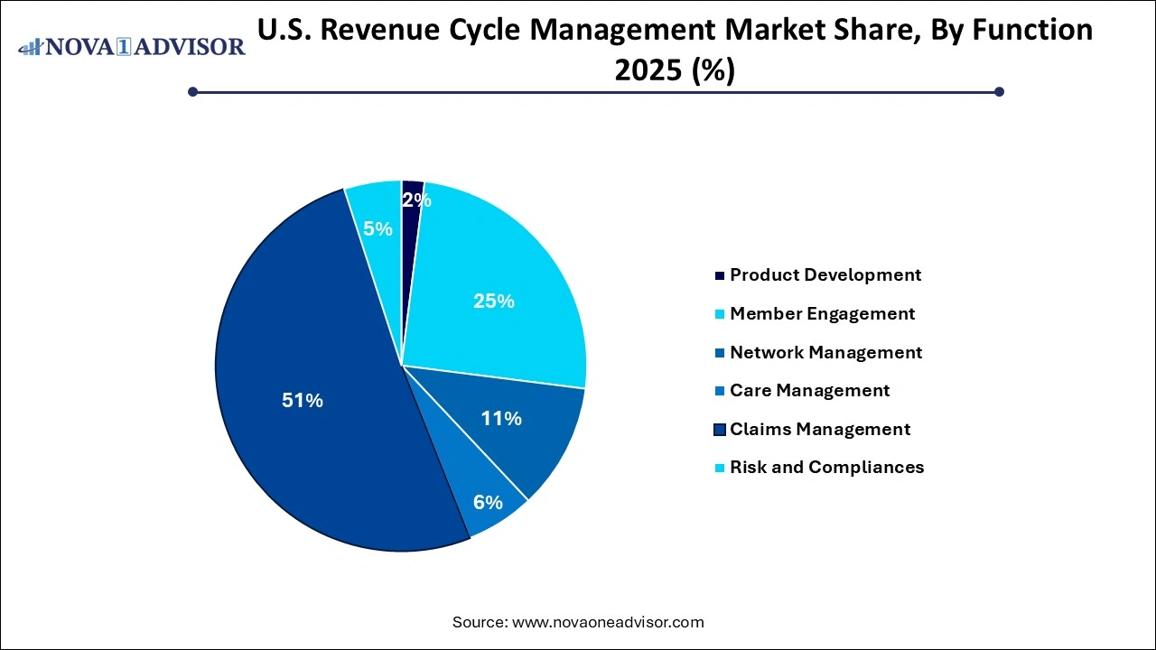 U.S. Revenue Cycle Management Market Share, By Function U.S. Revenue Cycle Management Market Share, By Function