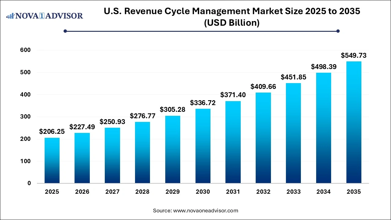 U.S. Revenue Cycle Management Market Size 2025 to 2035 U.S. Revenue Cycle Management Market Size 2025 to 2035