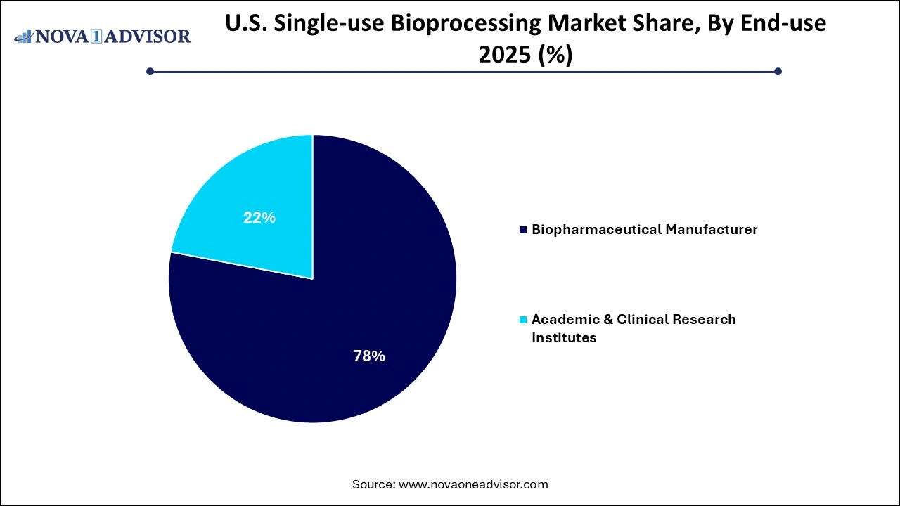 U.S. Single-use Bioprocessing Market Share, By End-use