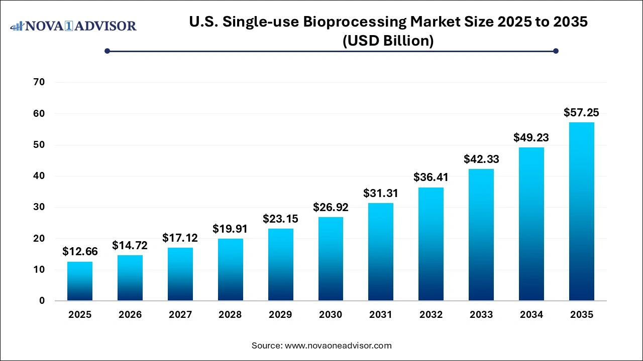 U.S. Single-use Bioprocessing Market Size 2025 to 2035