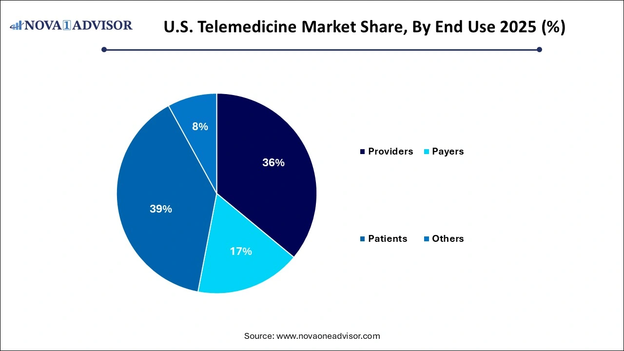 U.S. Telemedicine Market Share, By End Use 
