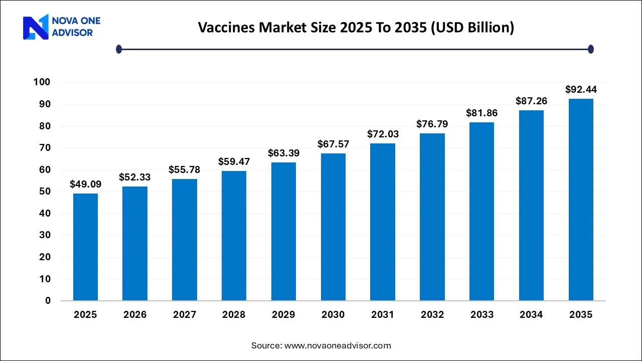 Vaccines Market Size 2025 to 2035 Vaccines Market Size 2025 to 2035