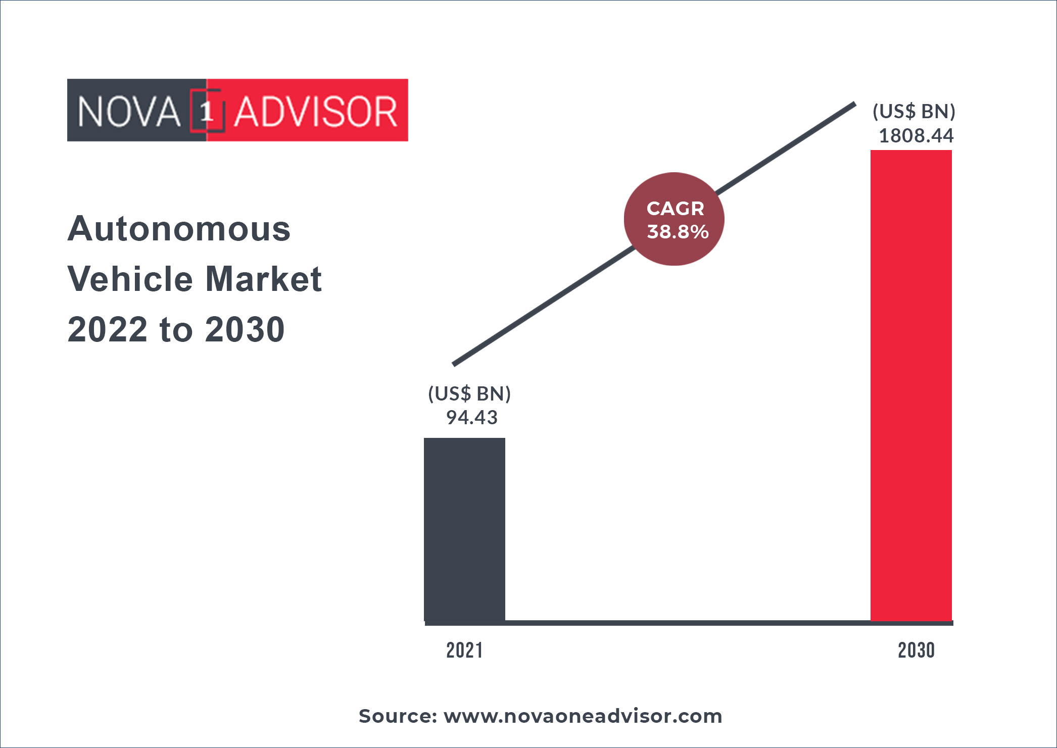 Autonomous Vehicle Market Size, Share & Analysis Report, 20222030