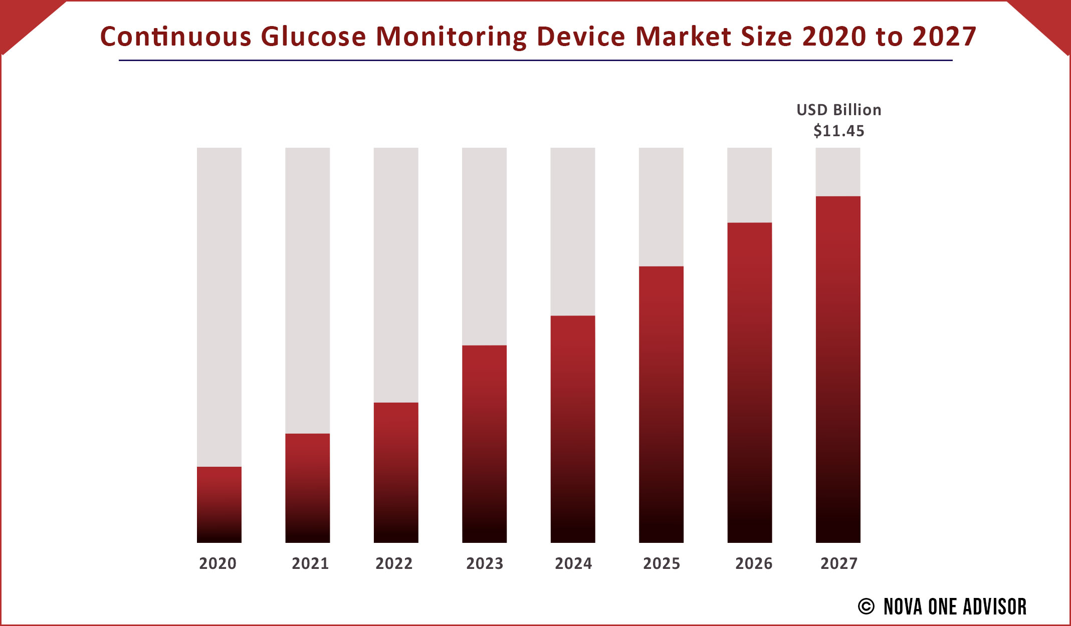 Continuous Glucose Monitoring Device Market Size 2020 to 2027