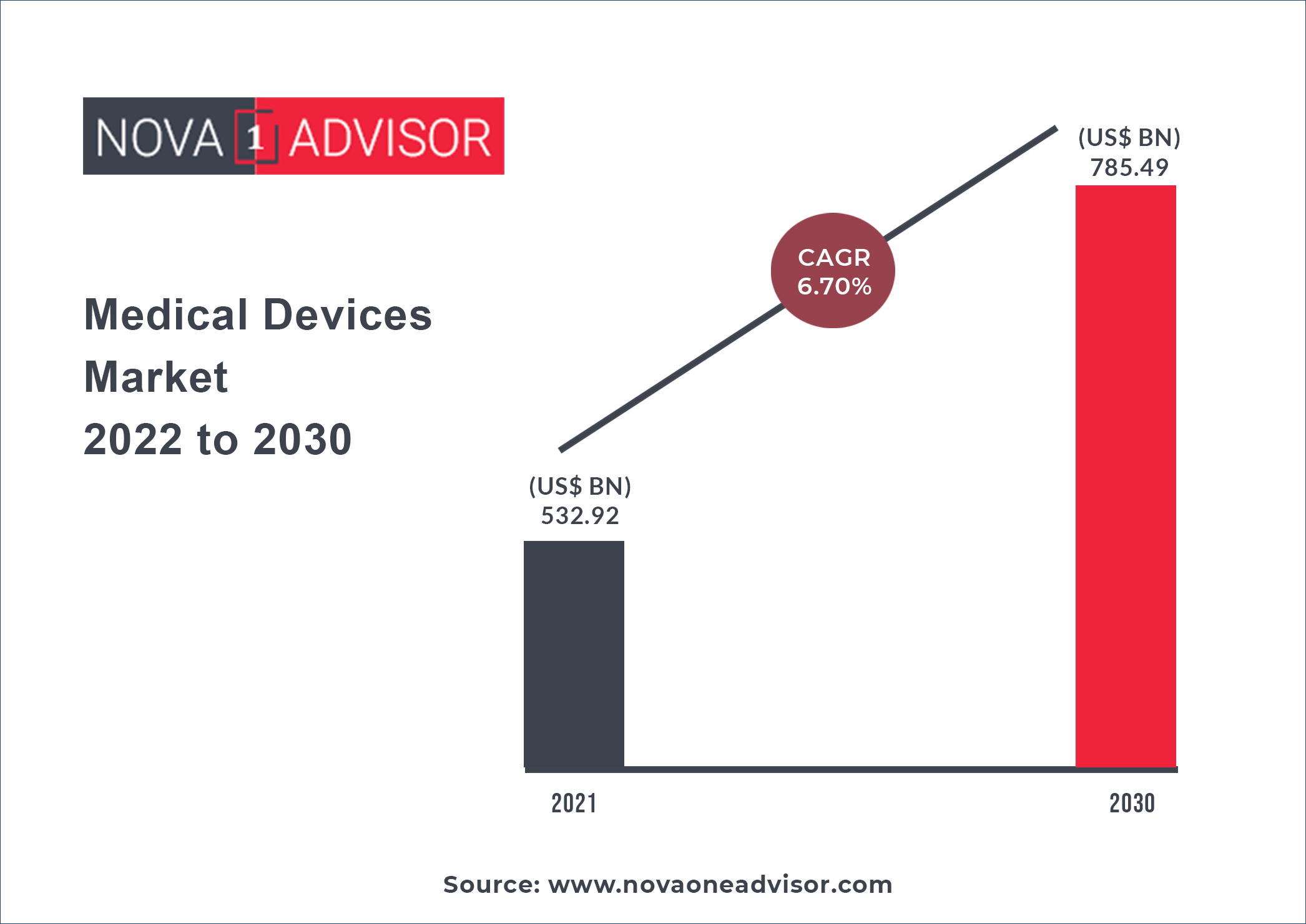 Medical Devices Market Size to Hit USD 785.49 Billion by 2030 BioSpace