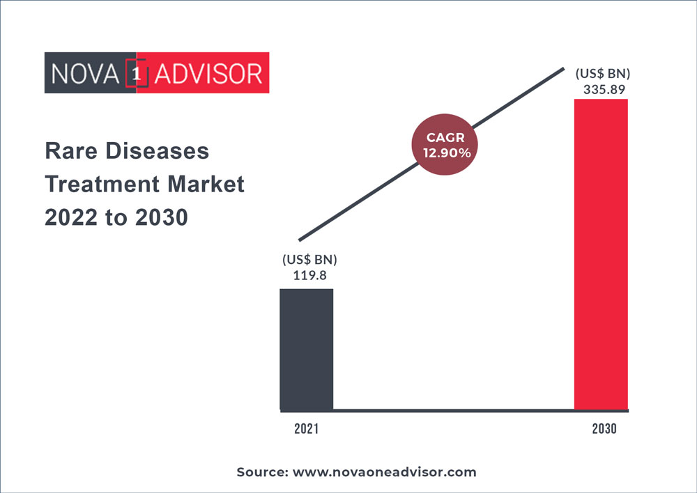 https://www.novaoneadvisor.com/reportimg/Rare-Diseases-Treatment-Market-2022-to-2030.jpg