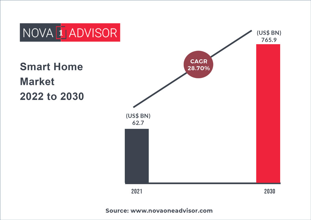 https://www.novaoneadvisor.com/reportimg/Smart-Home-Market-2022-to-2030.jpg